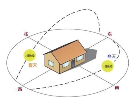 东南朝向|房子的朝向怎么选？从风水与实用双重角度解析